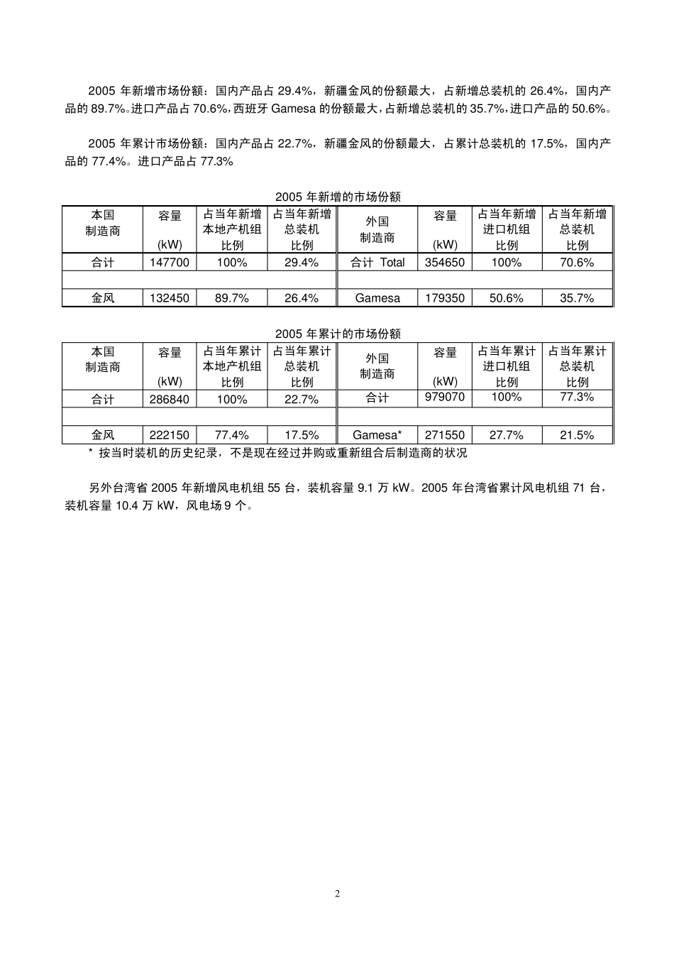 2005年中国风电场装机容量统计_第2页