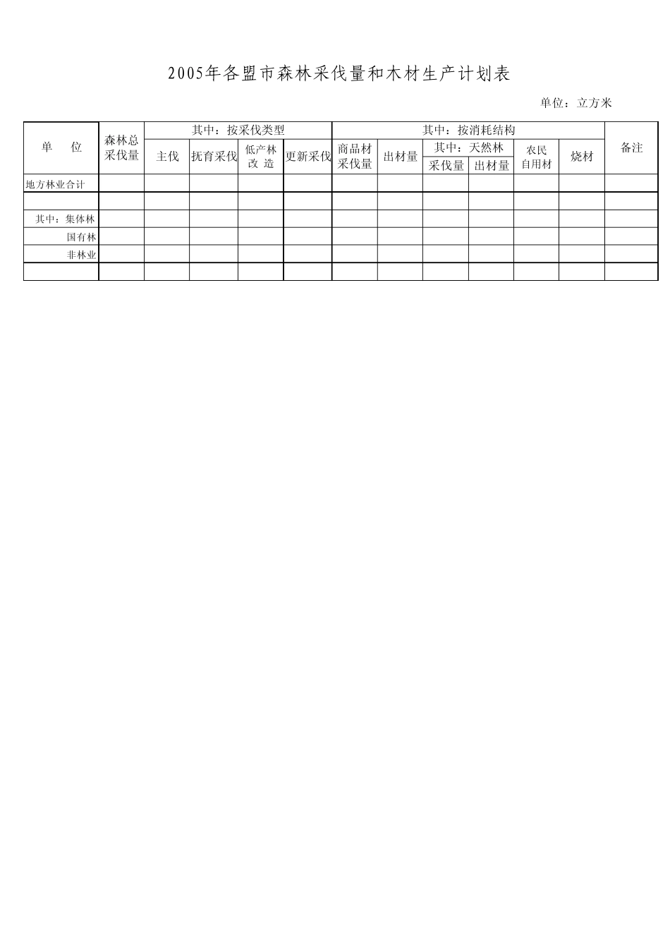 2005年各盟市森林采伐量和木材生产计划表_第1页