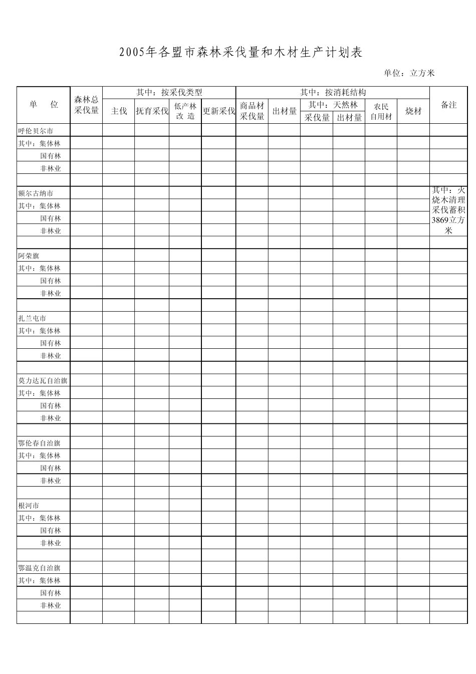 2005年各盟市森林采伐量和木材生产计划表_第2页