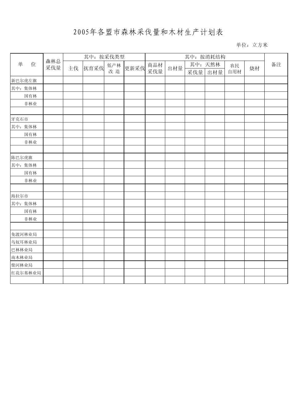 2005年各盟市森林采伐量和木材生产计划表_第3页