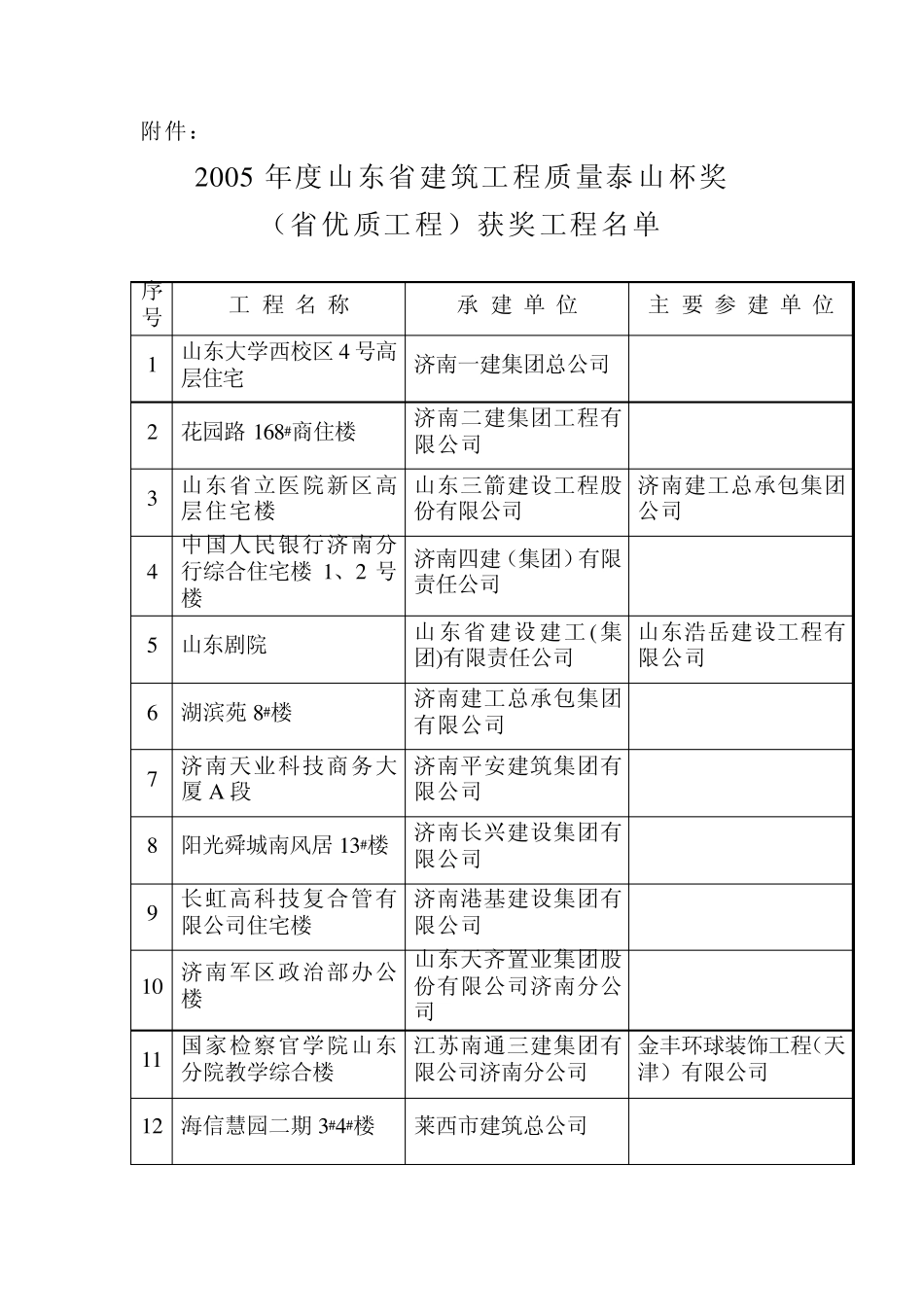 2005年度山东省建筑工程质量泰山杯奖_第1页