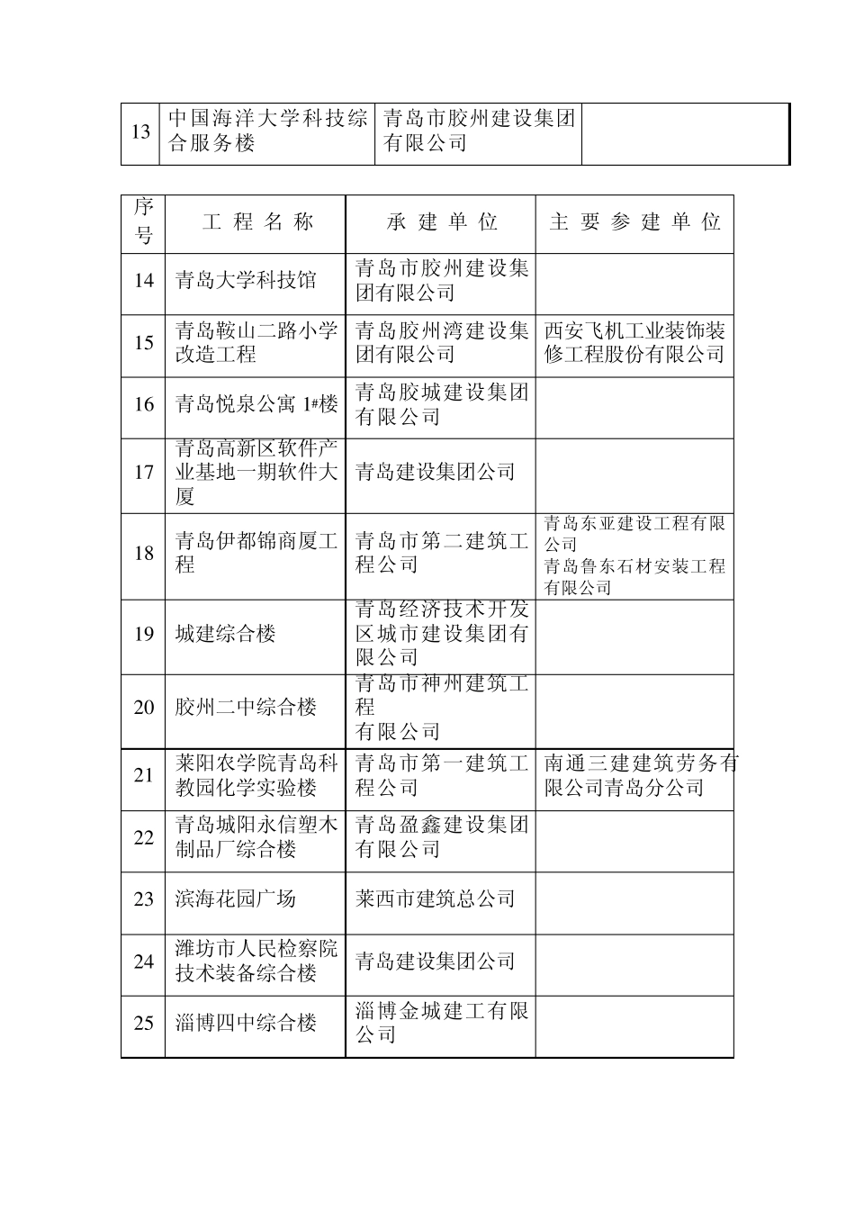 2005年度山东省建筑工程质量泰山杯奖_第2页