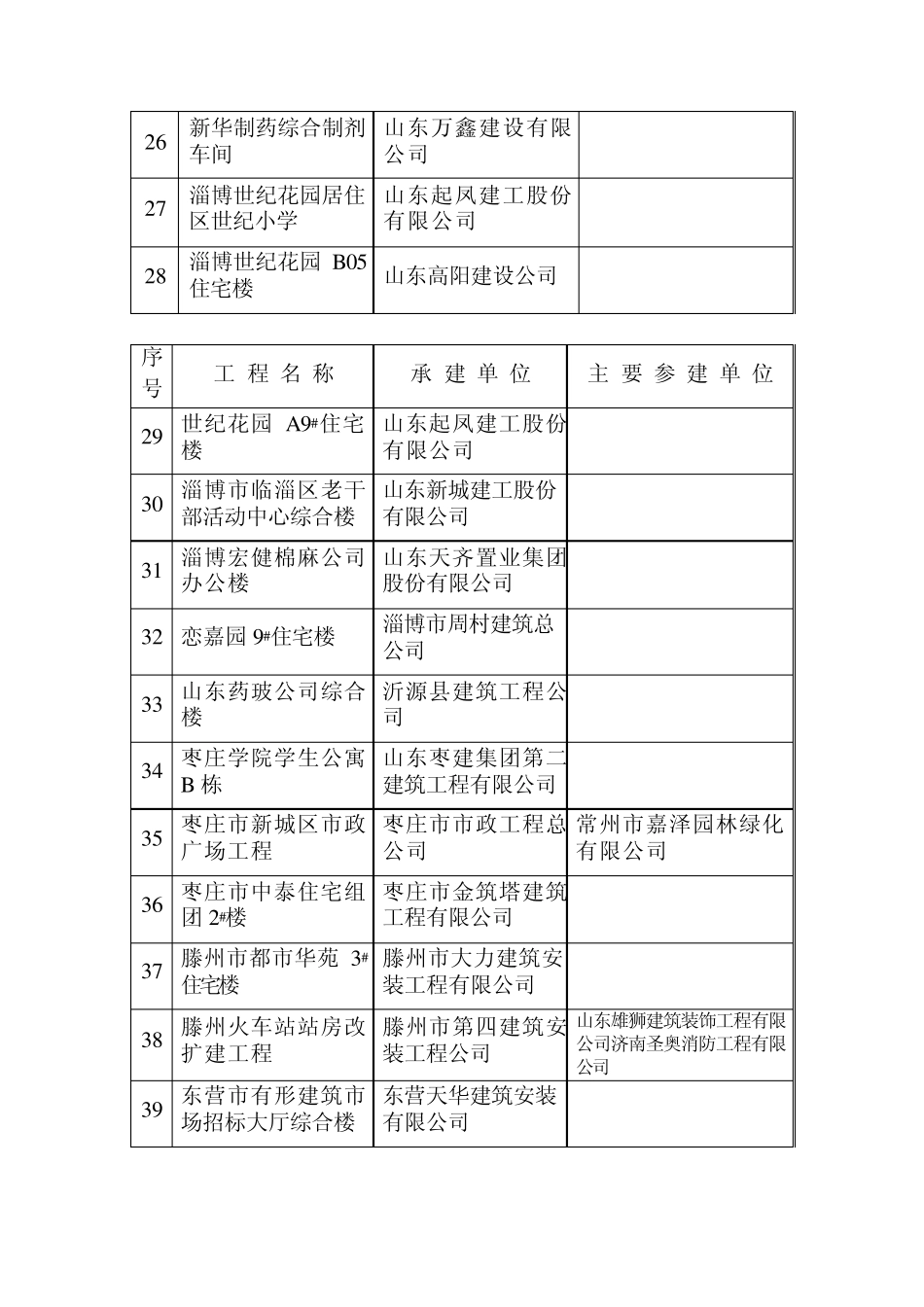 2005年度山东省建筑工程质量泰山杯奖_第3页