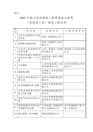 2005年度山东省建筑工程质量泰山杯奖