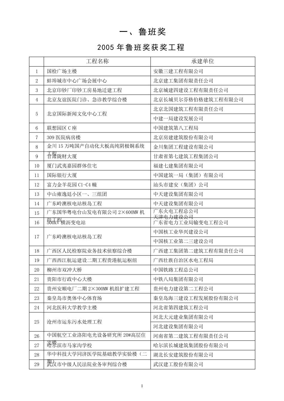 2005年鲁班奖获奖工程_第1页