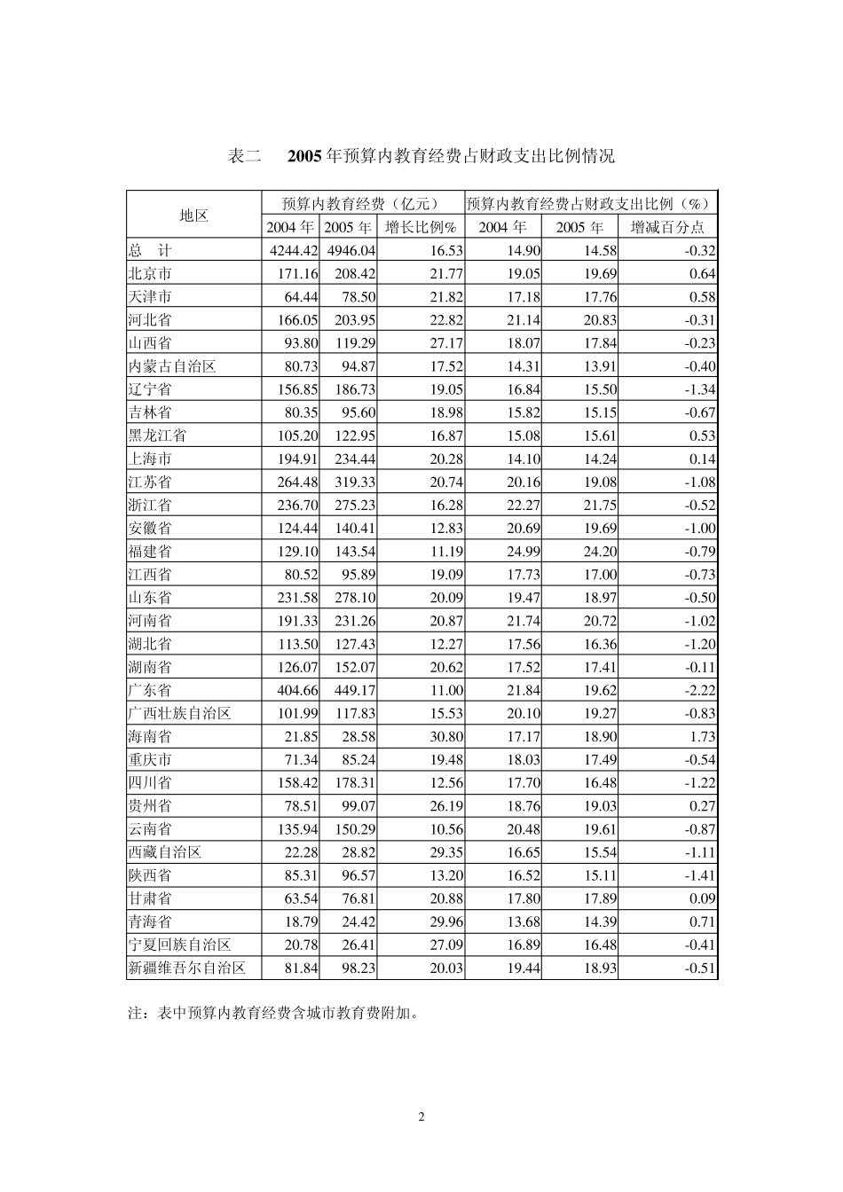 2005教育经费统计表_第2页
