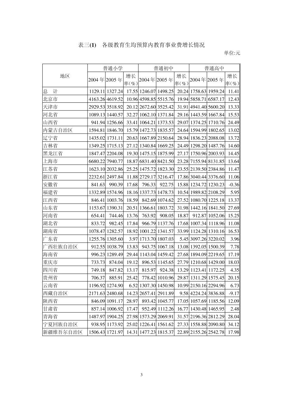 2005教育经费统计表_第3页