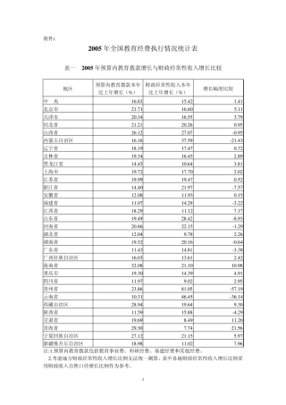 2005教育经费统计表