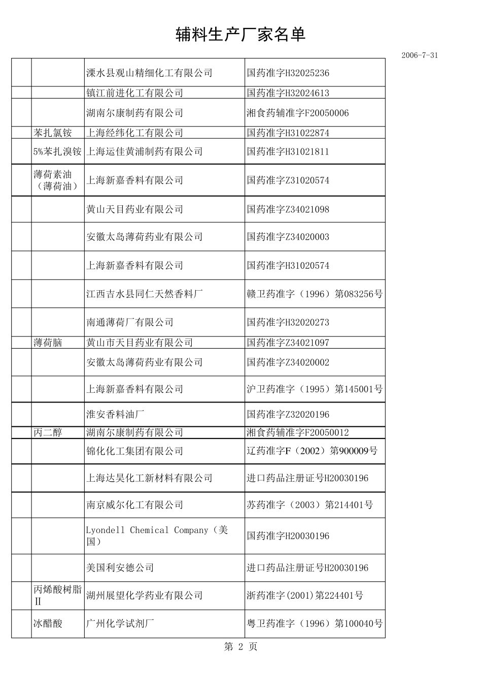 2005版药典药用辅料汇总表查询用_第2页