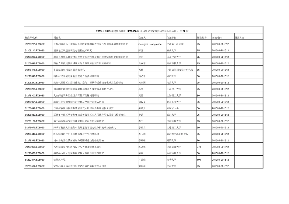 2005至2013年建筑热环境(E080301)学科领域国家自然科学基金中标项目(121项)_第1页