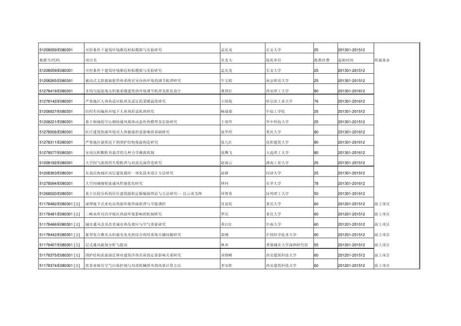2005至2013年建筑热环境(E080301)学科领域国家自然科学基金中标项目(121项)_第2页