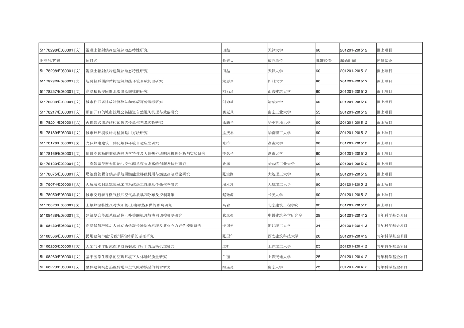 2005至2013年建筑热环境(E080301)学科领域国家自然科学基金中标项目(121项)_第3页