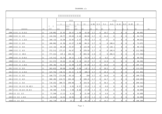 2005重庆市水利建筑工程施工机械台时费定额