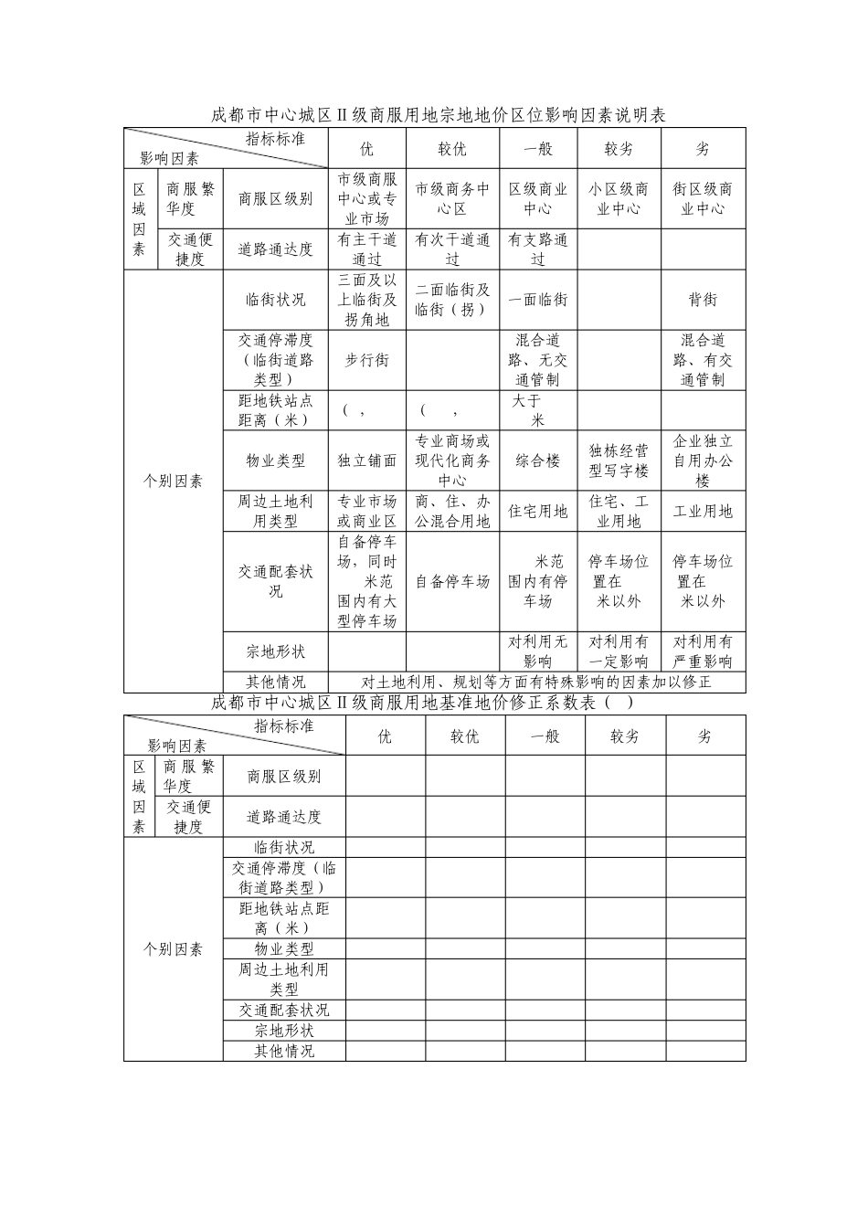 2006.3.31成都基准地价修正体系表_第2页