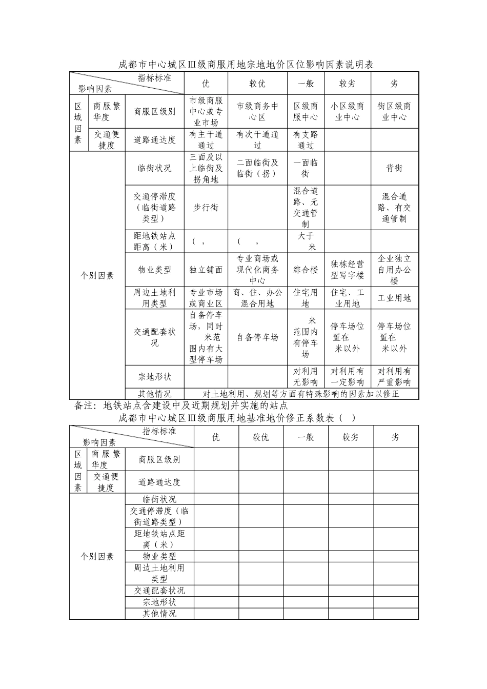 2006.3.31成都基准地价修正体系表_第3页
