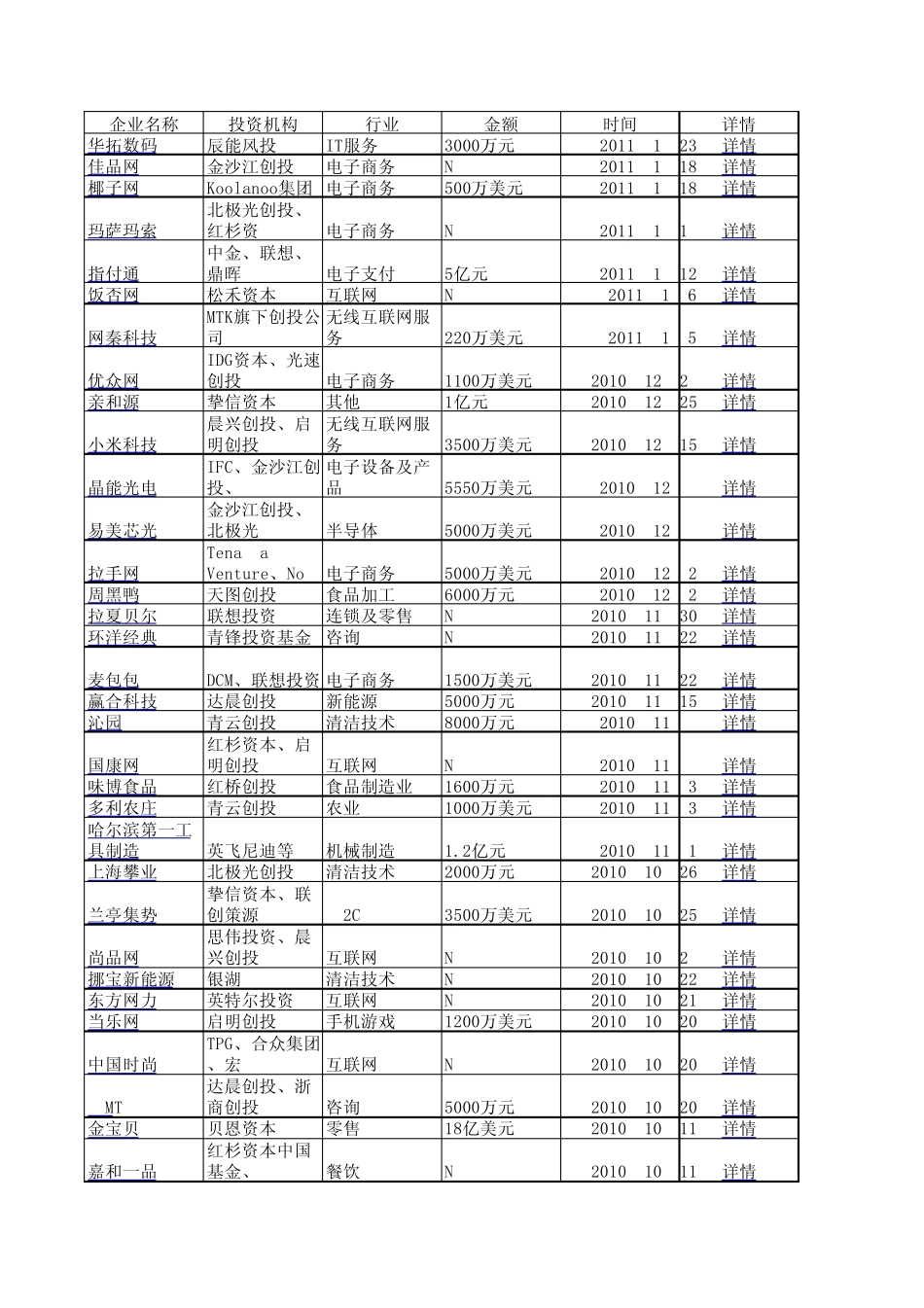 20062010年风险投资案例列表_第1页