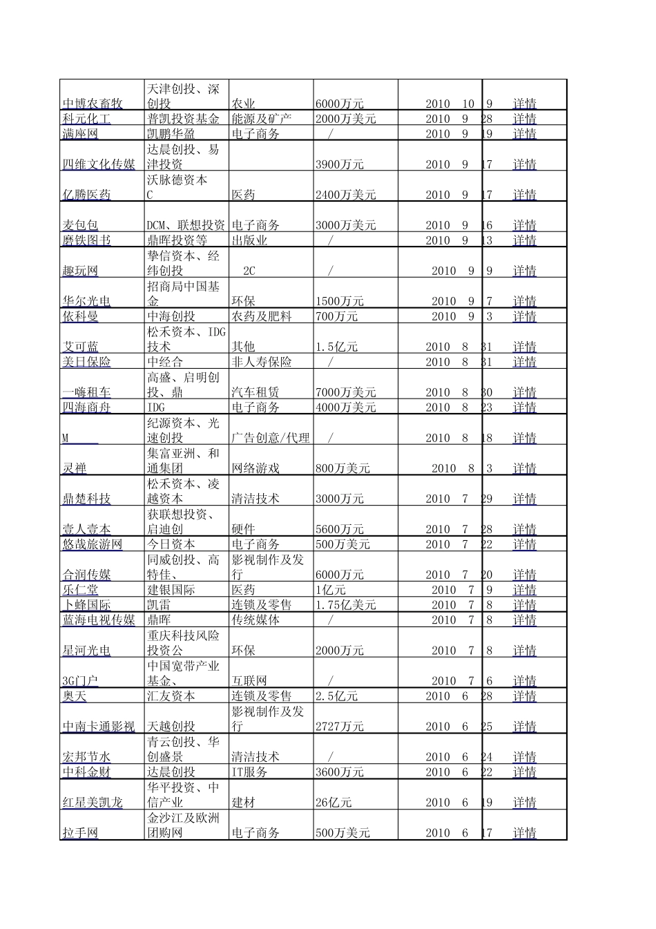 20062010年风险投资案例列表_第2页