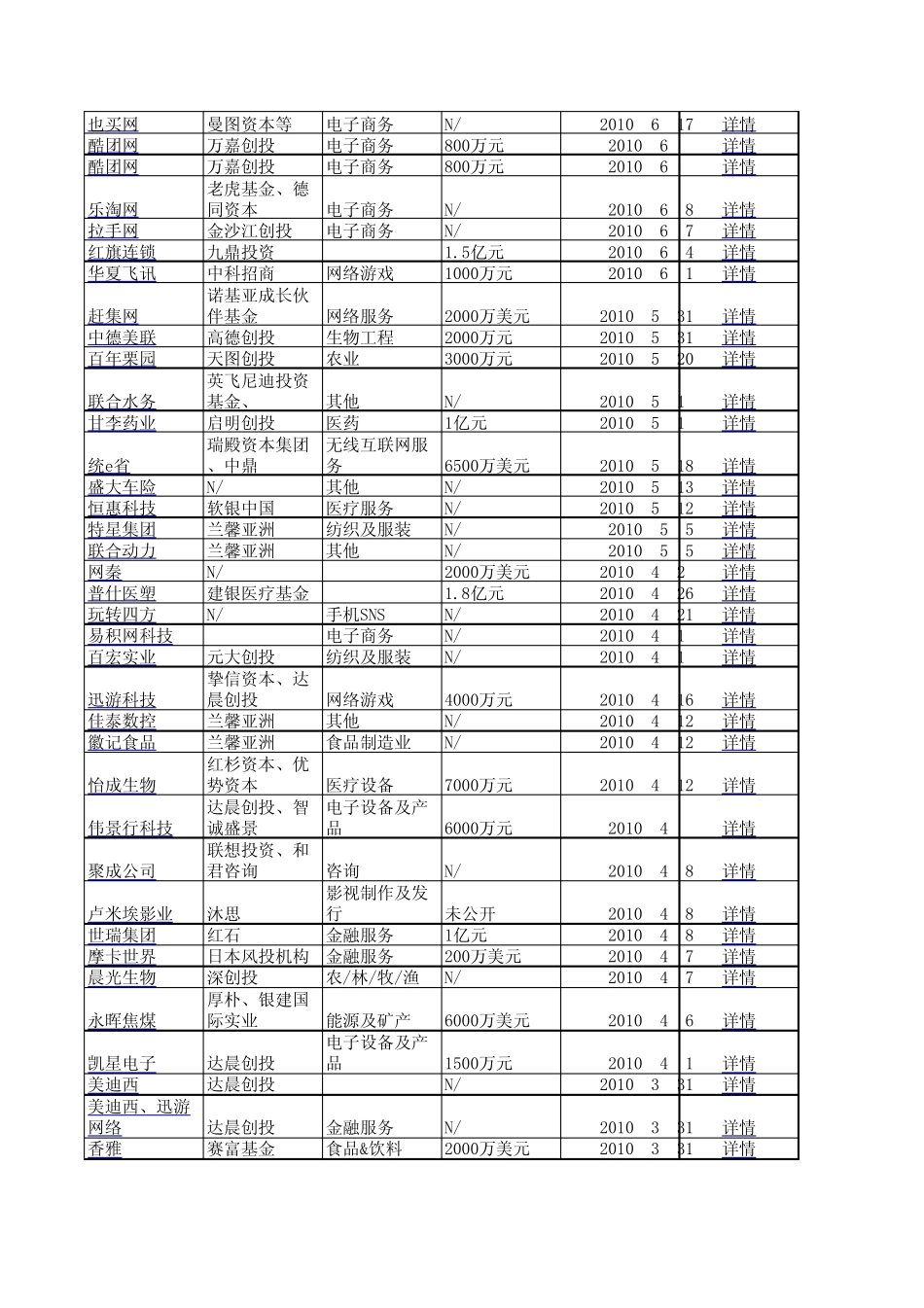 20062010年风险投资案例列表_第3页