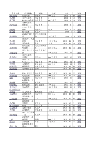 20062010年风险投资案例列表