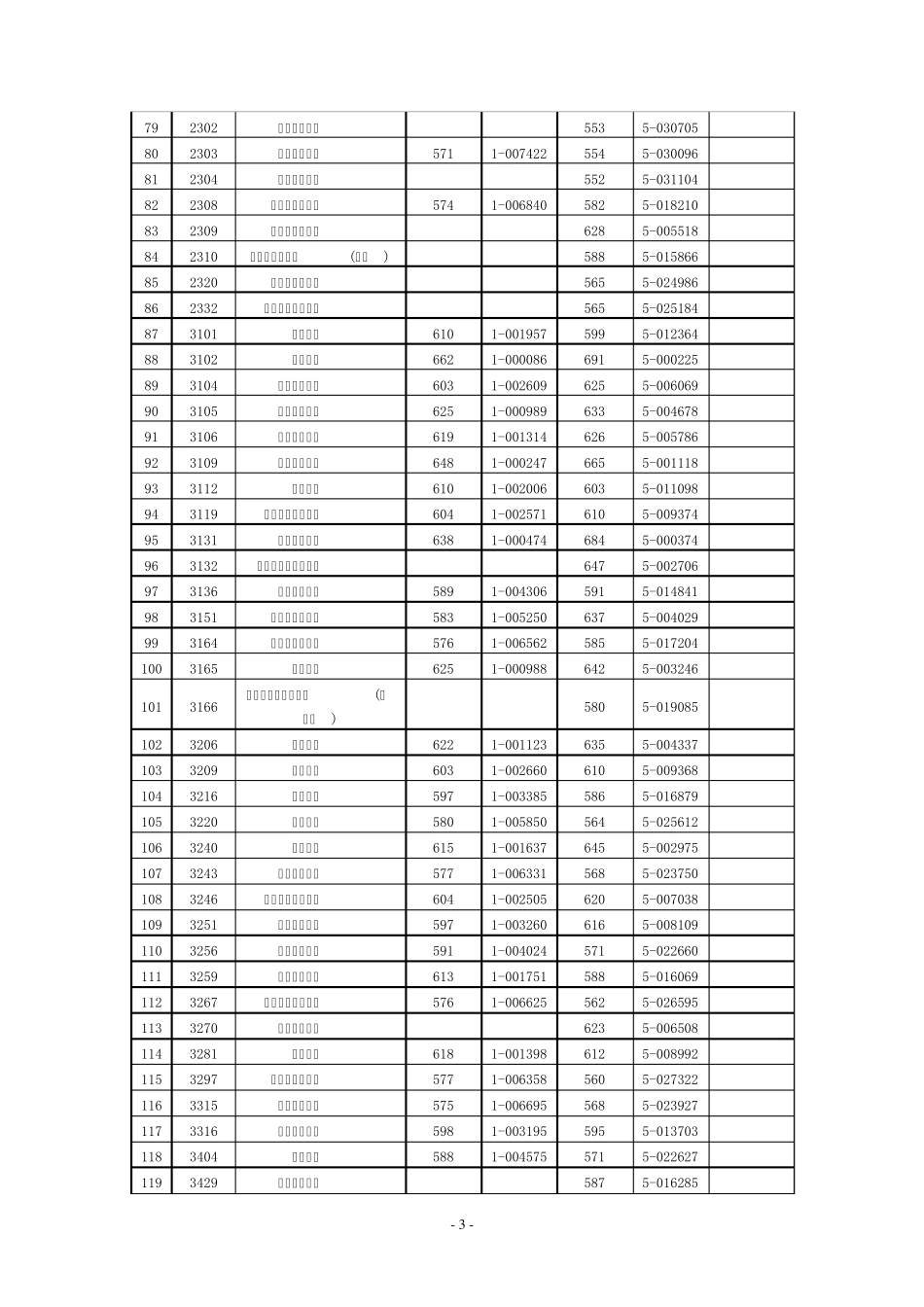 20062011年浙江省高考第一批投档分数线及招生计划_第3页