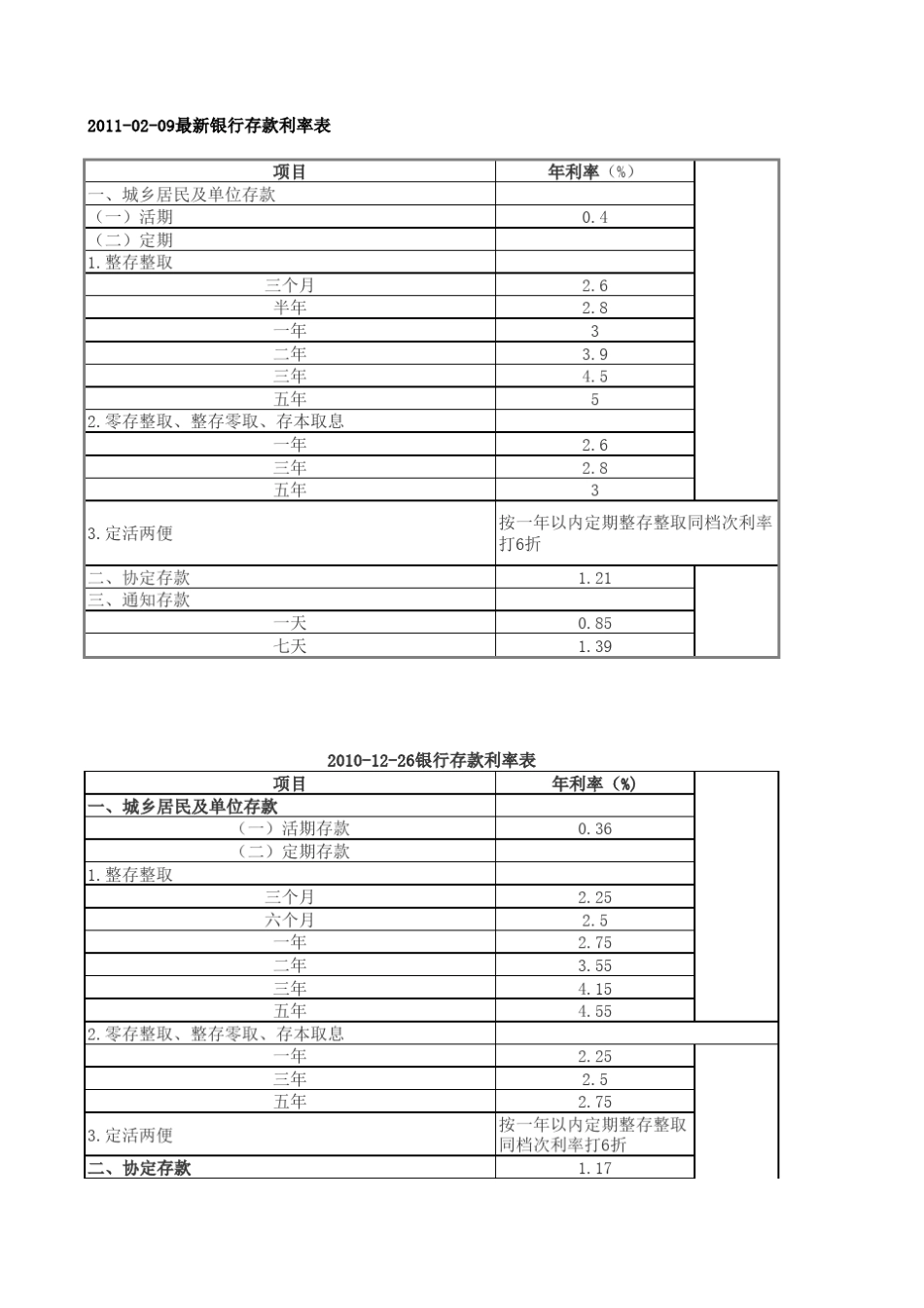 20062011年银行存款利率表_第2页