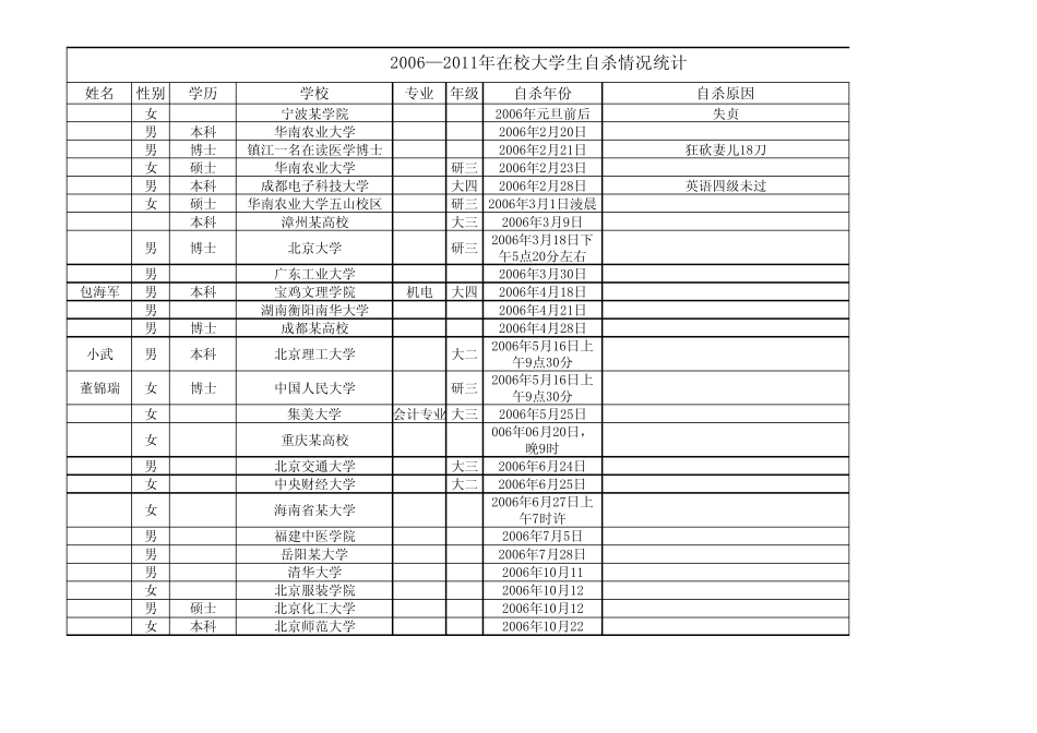 2006—2011年在校大学生自杀情况统计_第1页