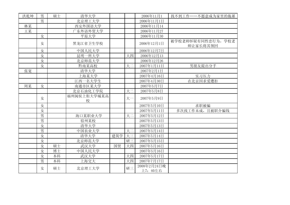2006—2011年在校大学生自杀情况统计_第2页