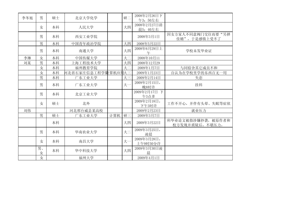 2006—2011年在校大学生自杀情况统计_第3页