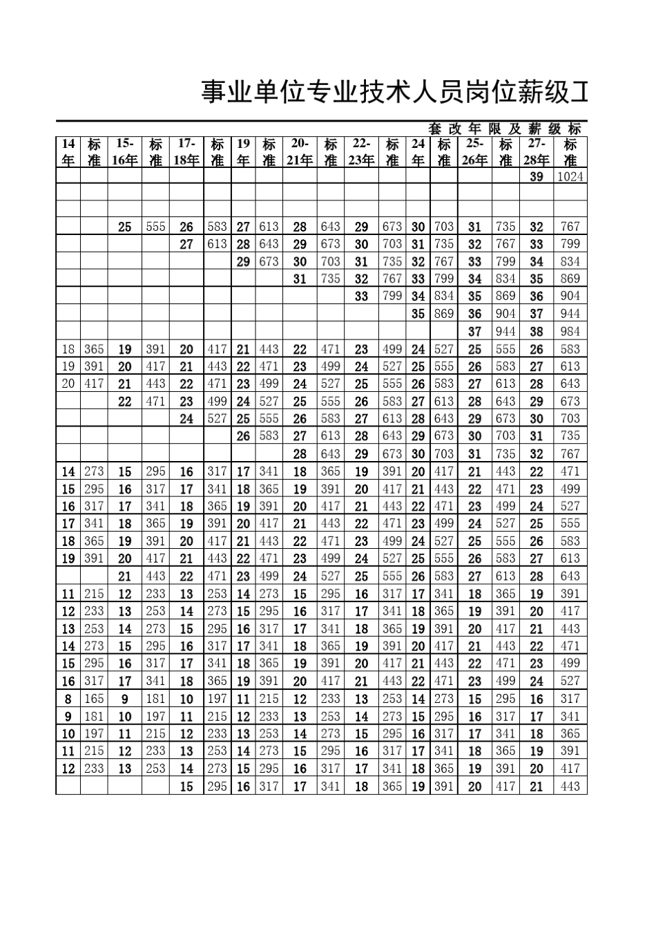 2006事业单位专业技术人员岗位薪级工资套改表_第3页