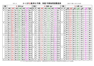 2006年WHO儿童生长标准差数值表