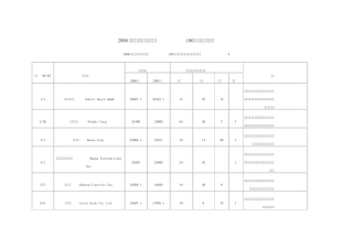 2006年世界汽车零部件供应商100强基本情况一览表