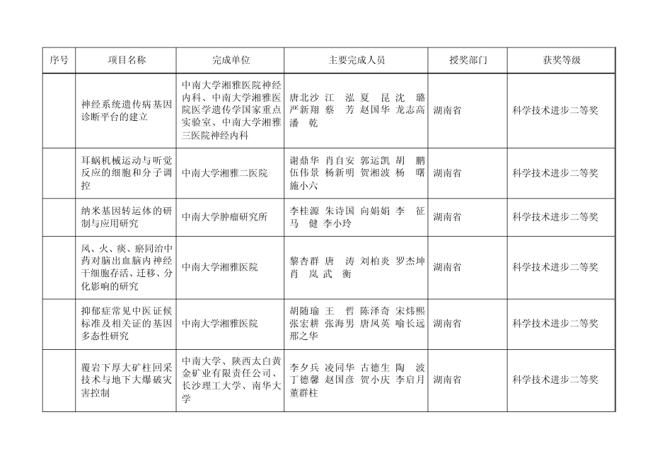 2006年中南大学获奖科技成果_第3页