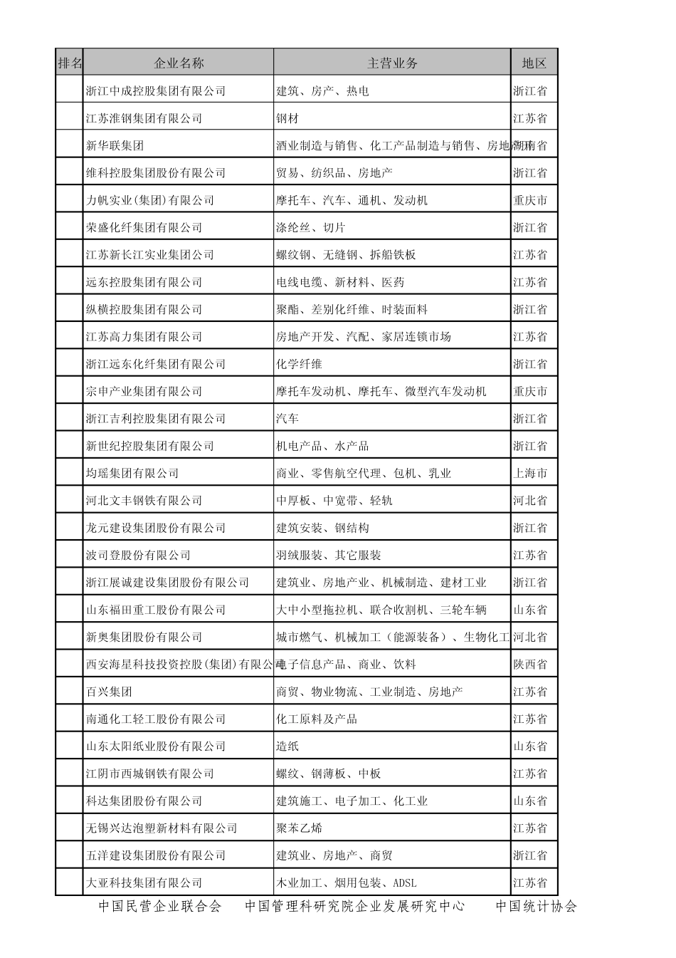 2006年中国民营企业500强排序_第3页