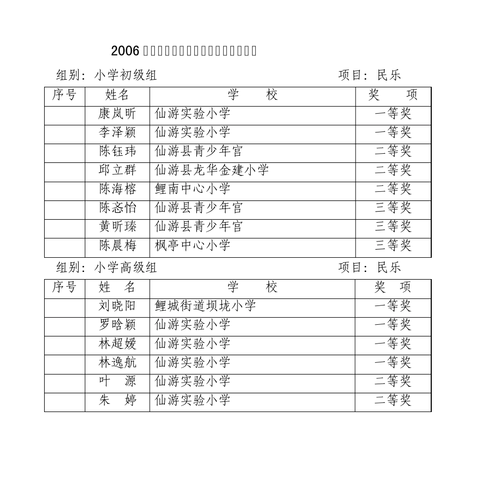 2006年仙游县中小学生艺术比赛评选结果揭晓_第1页