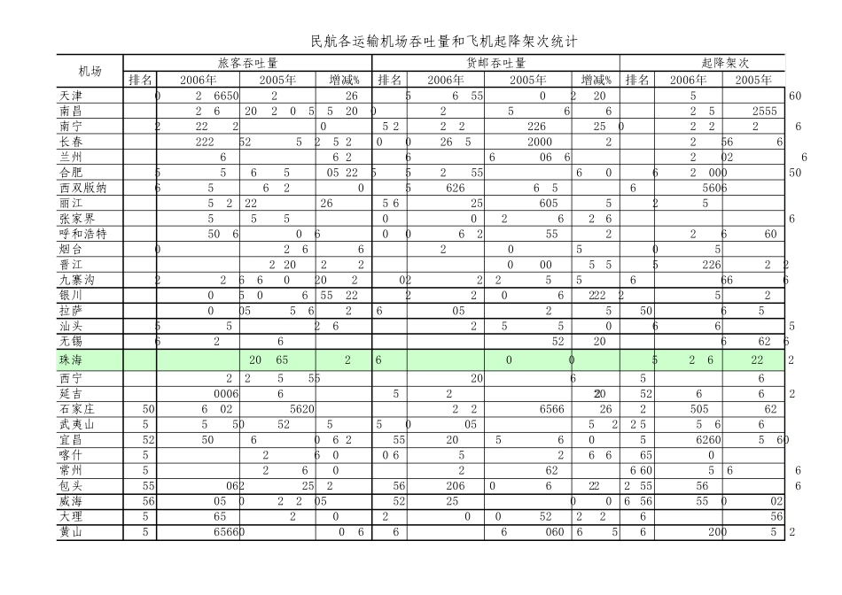 2006年全国民航机场排名_第2页