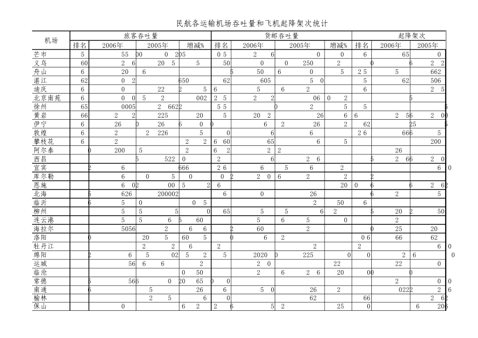 2006年全国民航机场排名_第3页