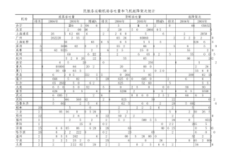 2006年全国民航机场排名