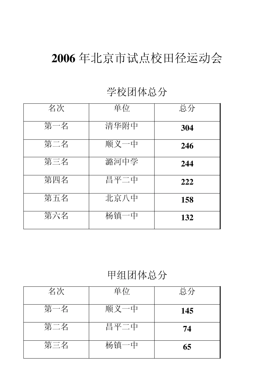 2006年北京市田径试点校运动会单项决赛前六名成绩_第1页