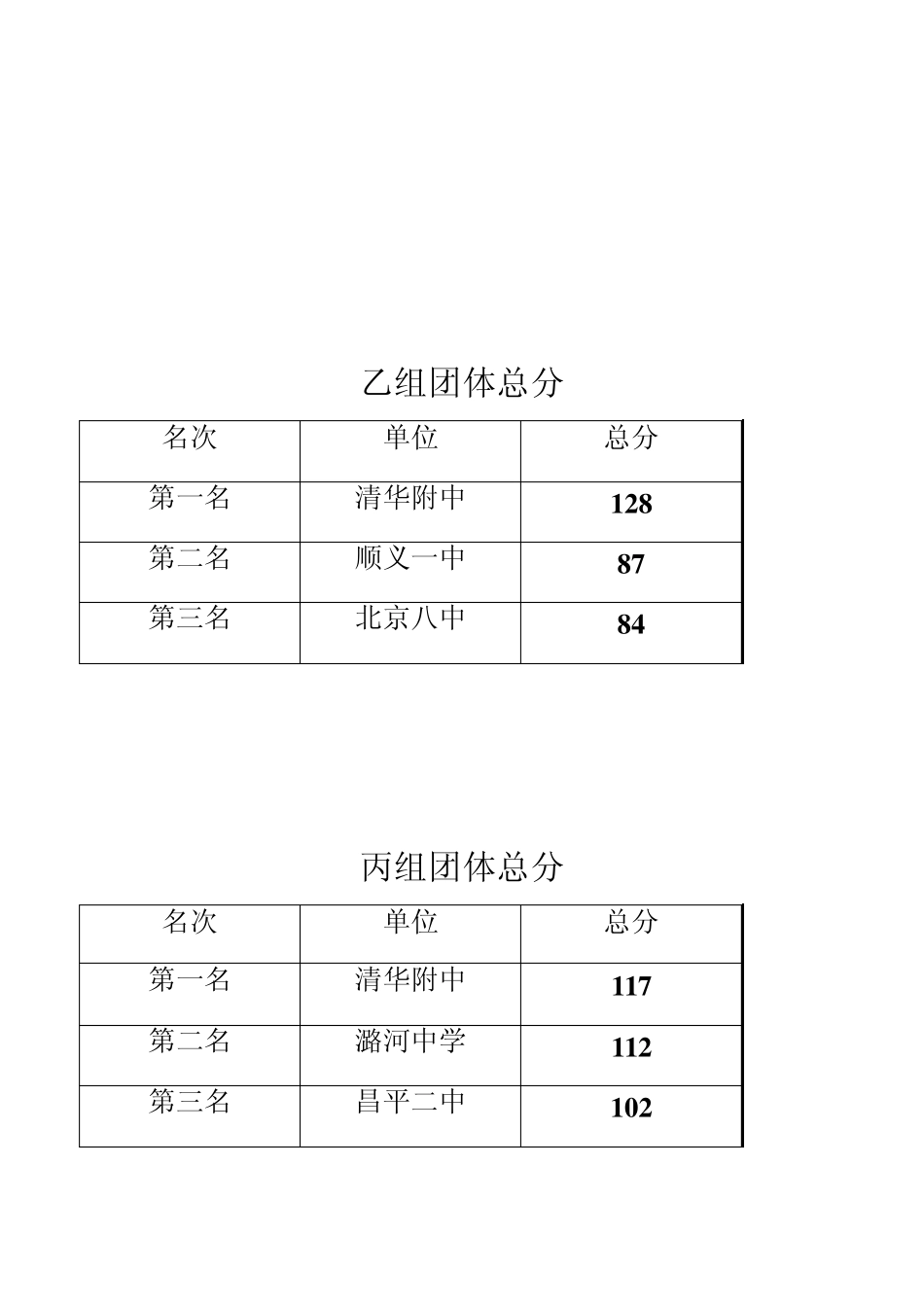 2006年北京市田径试点校运动会单项决赛前六名成绩_第2页