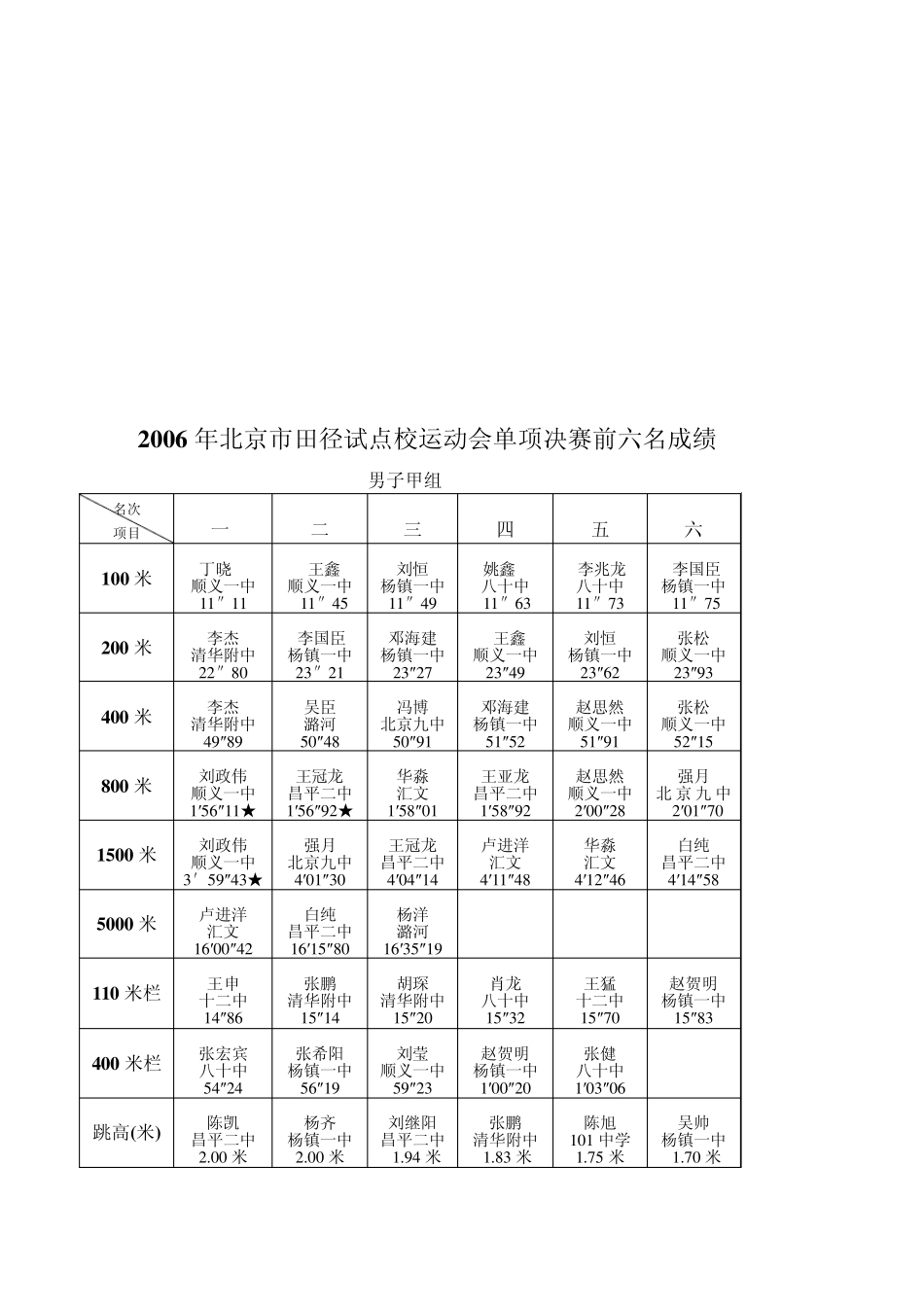 2006年北京市田径试点校运动会单项决赛前六名成绩_第3页
