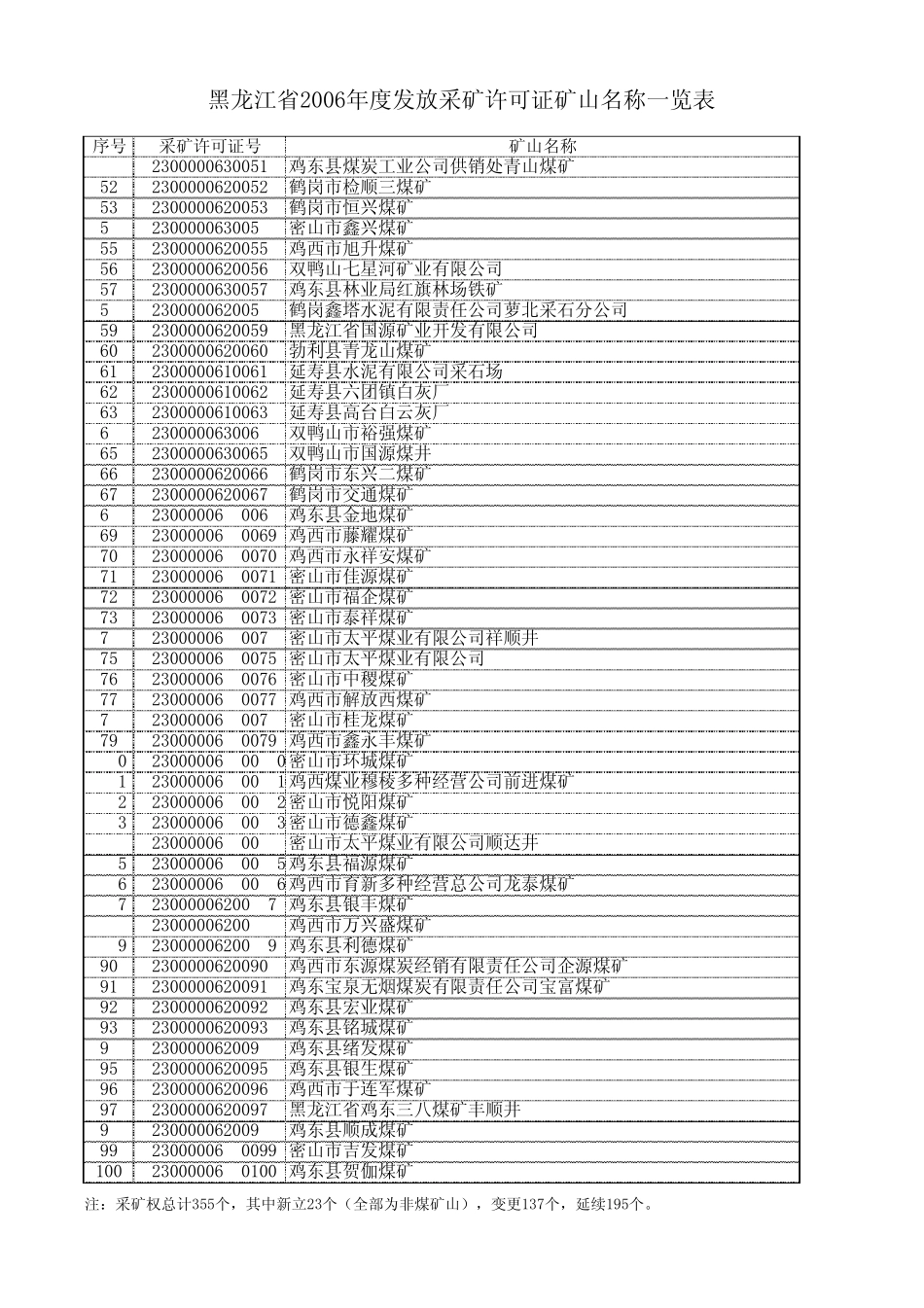 2006年发证信息公告_第2页