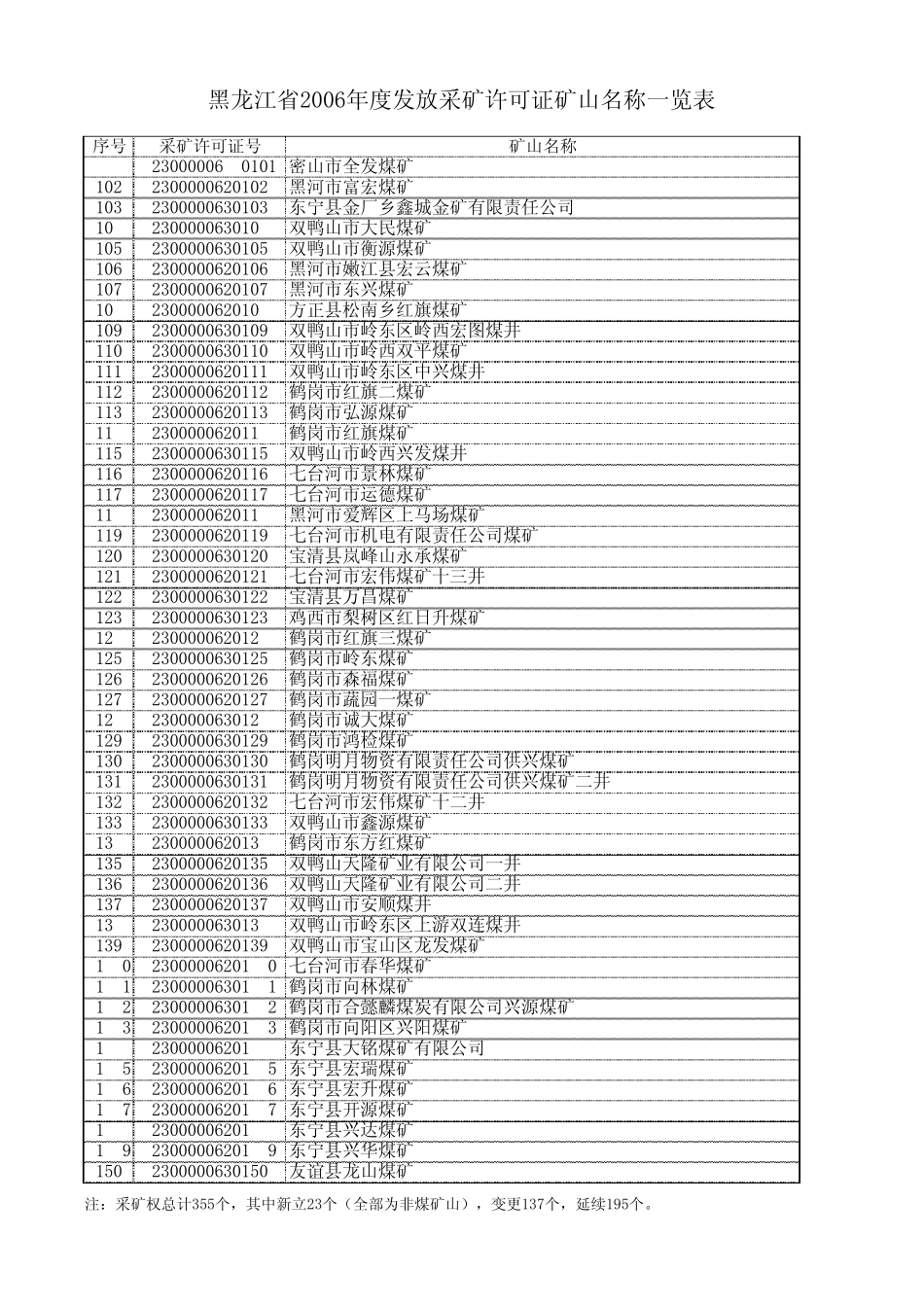 2006年发证信息公告_第3页