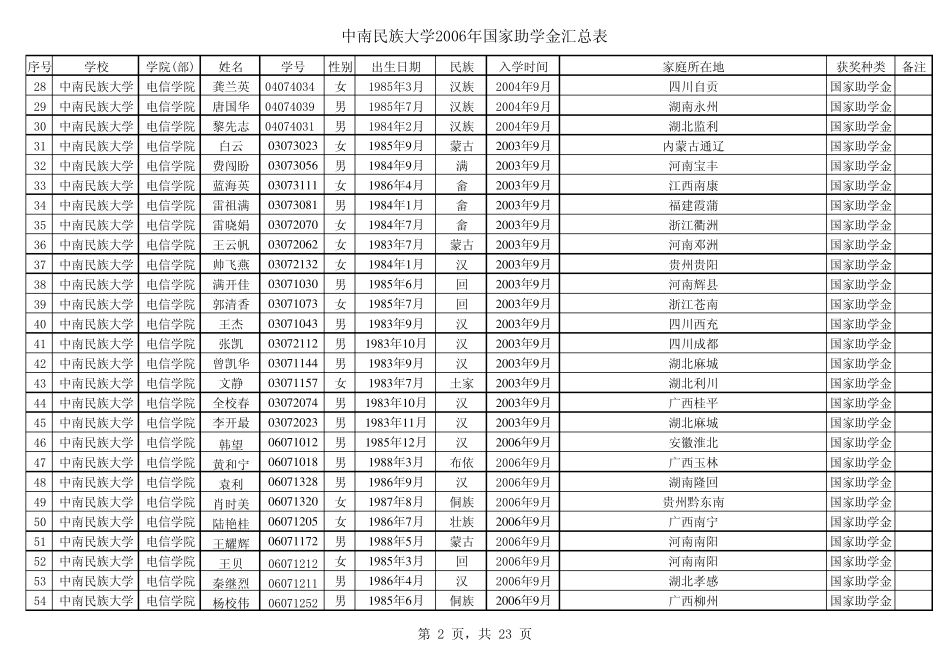 2006年国家奖学金_第2页