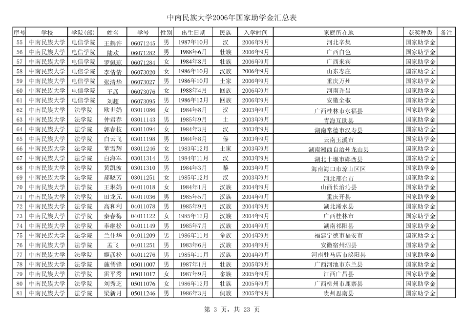 2006年国家奖学金_第3页