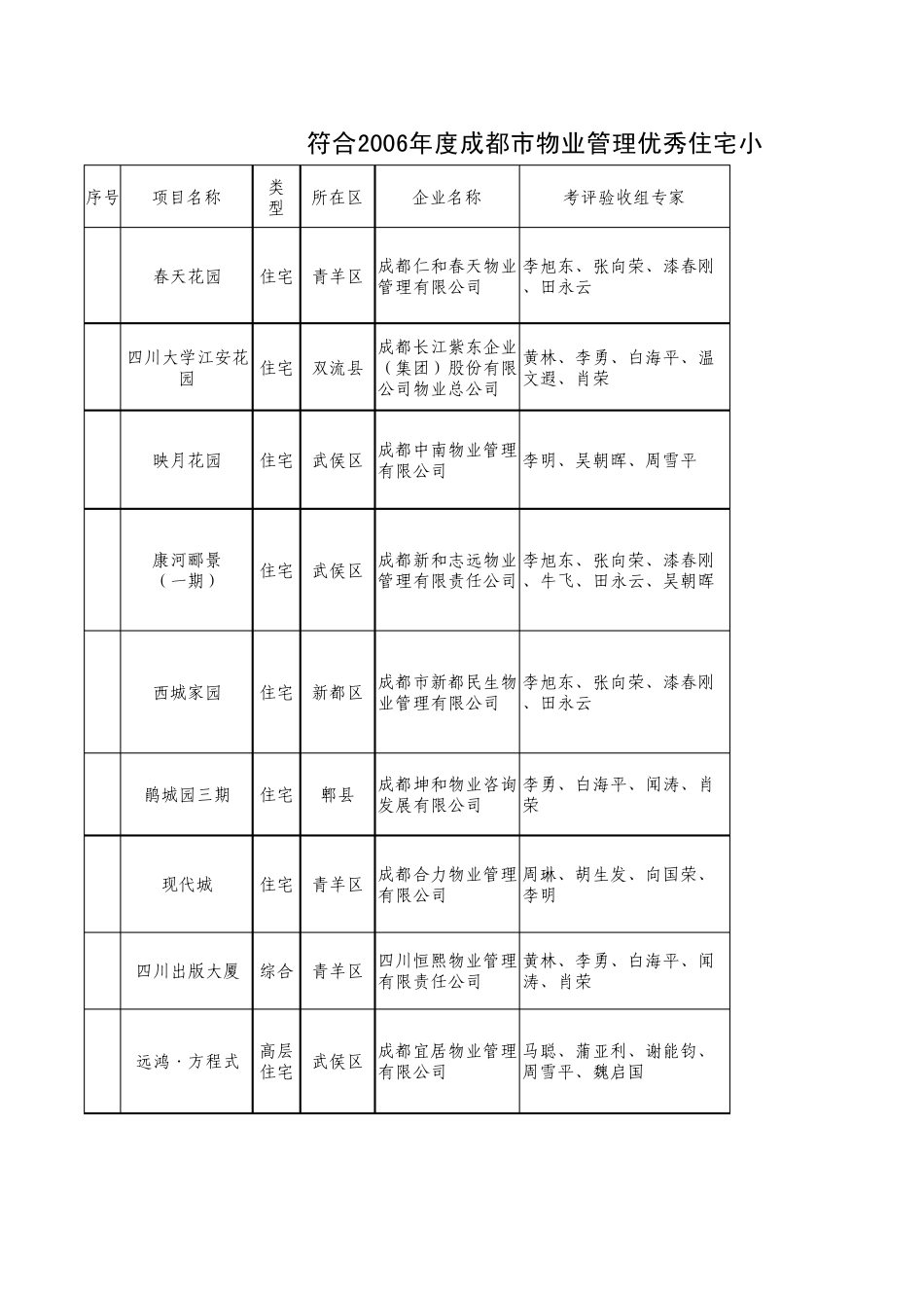 2006年度成都市物业管理优秀小区_第1页