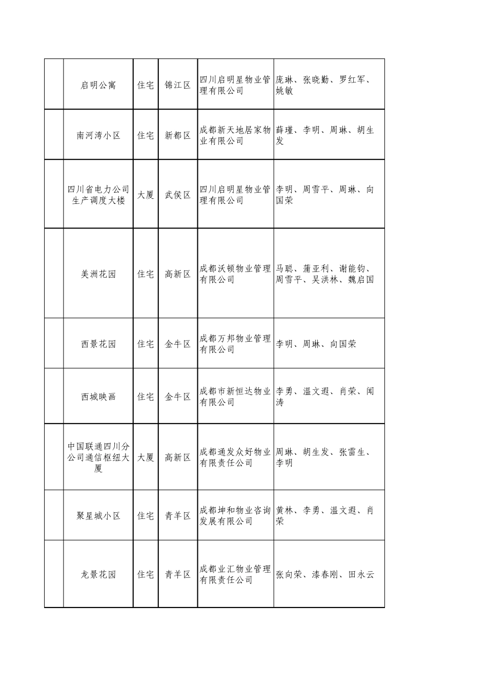 2006年度成都市物业管理优秀小区_第2页