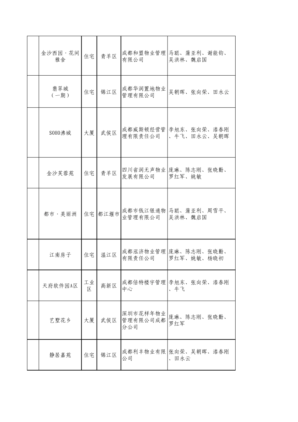 2006年度成都市物业管理优秀小区_第3页