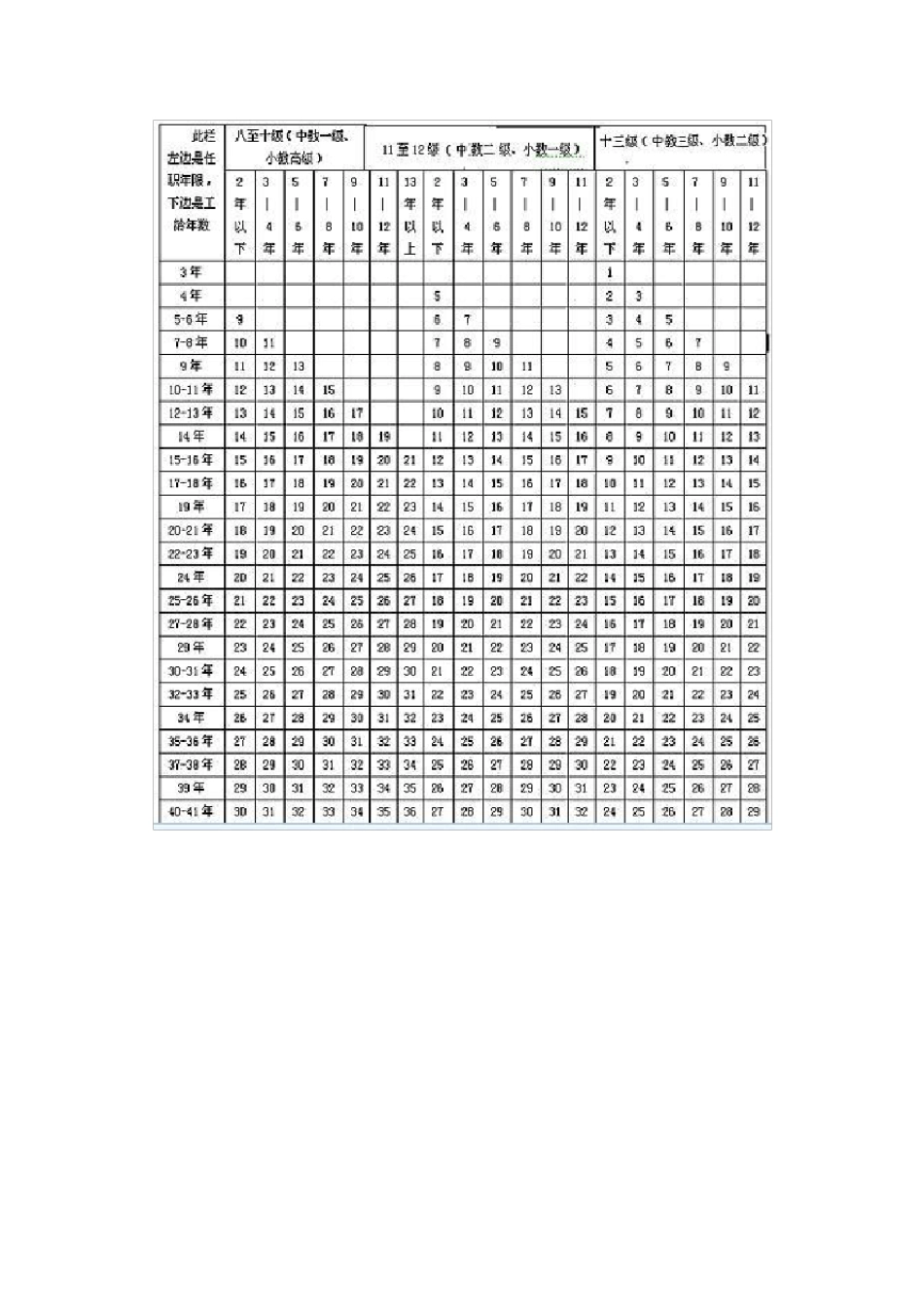 2006年教师工资套改对照表_第3页