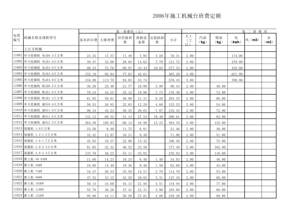 2006年施工机械台班费定额_第1页