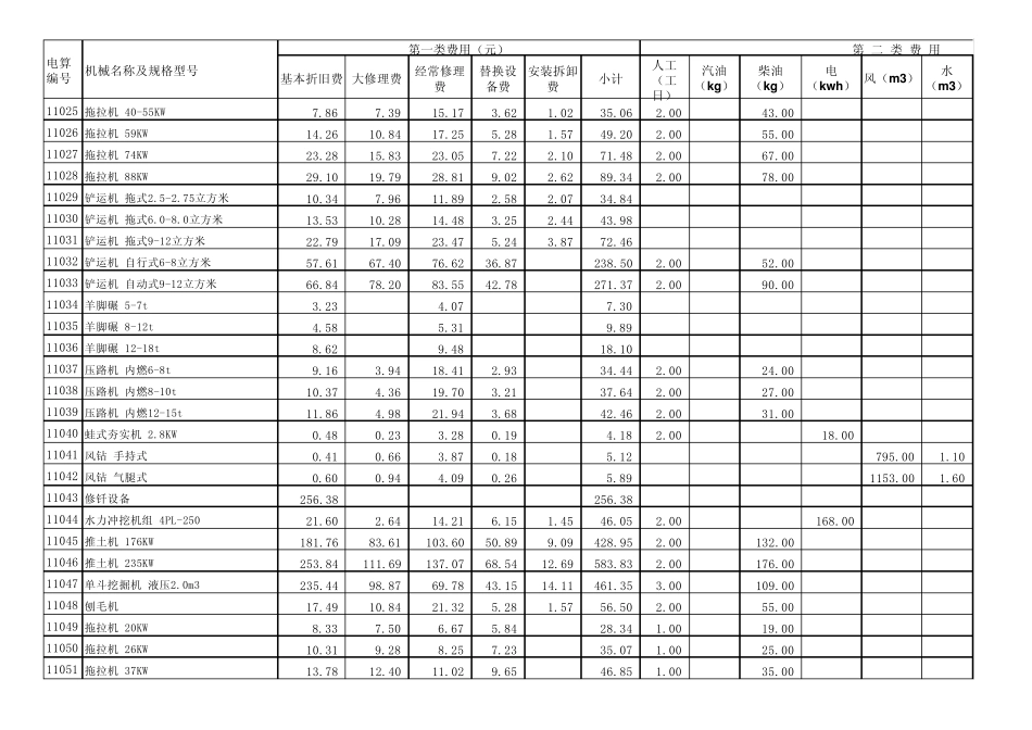 2006年施工机械台班费定额_第2页